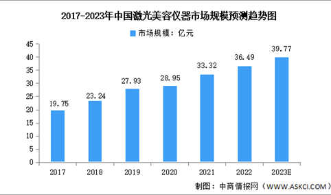 2023年中国激光美容医疗器械市场规模及竞争格局预测分析（图）