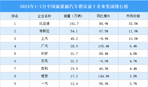 2023年1-7月中国新能源汽车销量前十企业集团排行榜（附榜单）