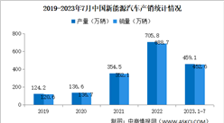 2023年7月中国新能源汽车产销及出口情况：出口量同比增长87%（图）
