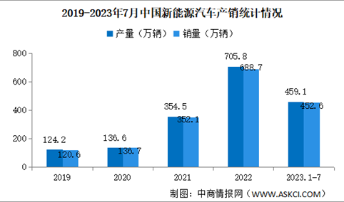 2023年7月中国新能源汽车产销级出口情况：出口量同比增长87%（图）