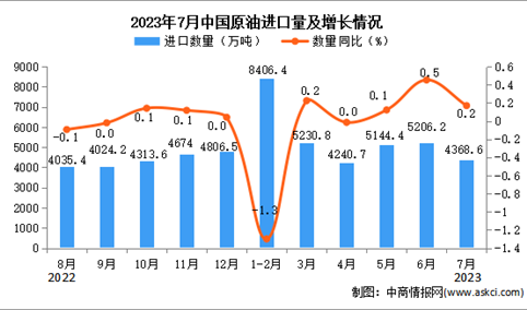 2023年7月中国原油进口数据统计分析：进口量小幅增长