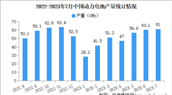 2023年7月中国动力电池产量及装车量情况：磷酸铁锂电池产量同比增长35.6%（图）