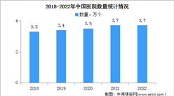2023年中国医疗机构及医院数量统计预测（图）