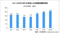 2023年全球及中國工業機器人行業市場規模預測分析（圖）