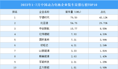 2023年1-7月中国动力电池企业装车量排行榜TOP10（附榜单）