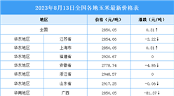 2023年8月14日全国各地最新玉米价格行情走势分析