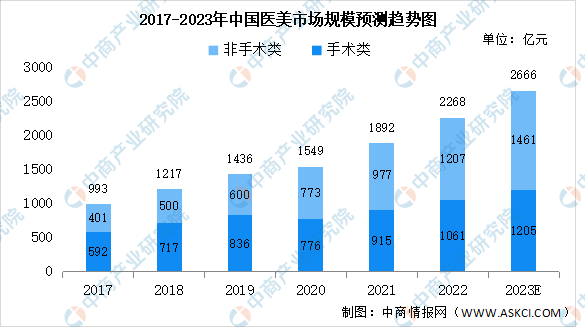 2023年中国医疗美容行业市场规模及消费者分析（图）(图1)