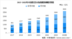 2023年中國醫療美容行業市場規模及消費者分析（圖）