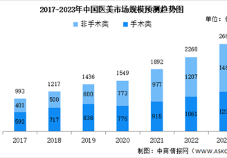2023年中國醫(yī)療美容行業(yè)市場規(guī)模及消費者分析（圖）