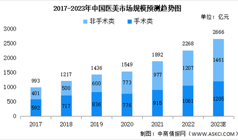 2023年中国医疗美容行业市场规模及消费者分析（图）