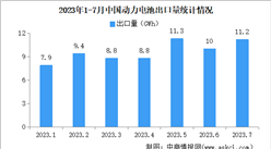 2023年7月中国动力电池出口量情况：磷酸铁锂电池出口占比34.8%（图）