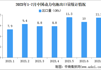 2023年7月中国动力电池出口量情况：磷酸铁锂电池出口占比34.8%（图）