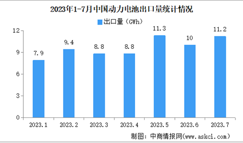 2023年7月中国动力电池出口量情况：磷酸铁锂电池出口占比34.8%（图）