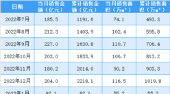 2023年7月金地集团销售简报：销售额同比下降40.37%（附图表）