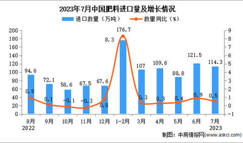 2023年7月中国肥料进口数据统计分析：累计进口量同比增长超三成