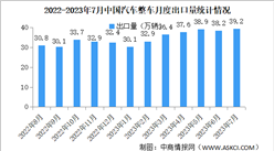 2023年7月中国汽车出口情况：新能源汽车出口量同比增长87%（图）