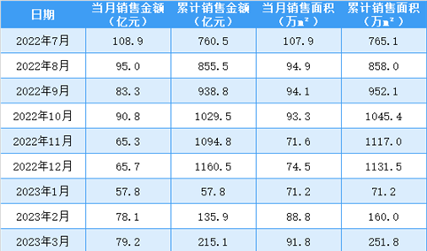 2023年7月新城控股销售简报：销售额同比下降52.11%（附图表）