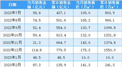 2023年7月中国金茂销售简报：销售额同比增长8.30%（附图表）