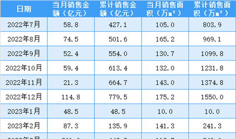 2023年7月中国金茂销售简报：销售额同比增长8.30%（附图表）