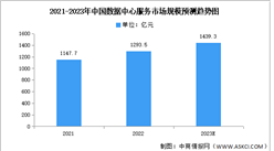 2023年中国数据中心服务市场规模及竞争格局预测分析（图）