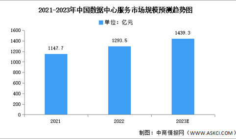 2023年中国数据中心服务市场规模及竞争格局预测分析（图）