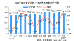 2023年7月中國規上工業增加值增長3.7% 制造業增長3.9%（圖）