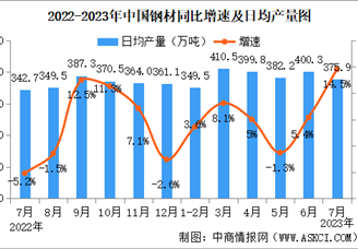 2023年7月中国规上工业增加值增长3.7% 制造业增长3.9%（图）