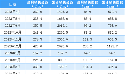 2023年7月招商蛇口销售简报：销售额同比减少15.78%（附图表）