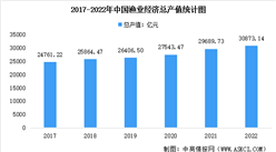 2022年中国渔业经济总产值及产值构成占比情况数据分析（图）