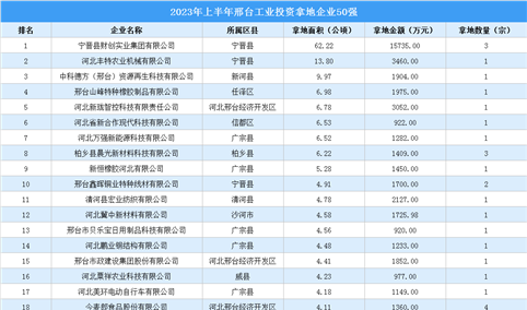 【产业投资情报】2023年上半年邢台工业土地投资50强企业摘走68宗地