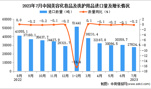 2023年7月中国美容化妆品及洗护用品进口数据统计分析：进口量小幅下降