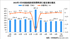 2023年7月中國初級形狀的塑料進口數據統計分析：進口量與去年同期持平
