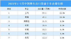 2023年1-7月中国整车出口量前十车企排行榜（附榜单）