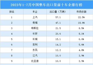 2023年1-7月中国整车出口量前十车企排行榜（附榜单）