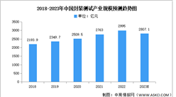 2023年中国封装测试产业规模及市场结构预测分析（图）