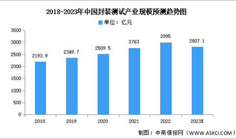 2023年中国封装测试产业规模及市场结构预测分析（图）
