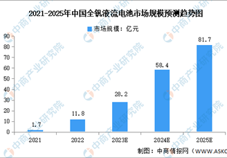 2023年中國全釩液流電池市場規(guī)模及發(fā)展前景預測分析（圖）