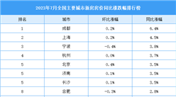 2023年7月全国新房房价涨跌排行榜：上海房价同比涨幅收窄（图）