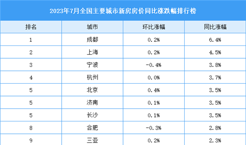 2023年7月全国新房房价涨跌排行榜：上海房价同比涨幅收窄（图）