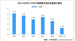 2023年6月中国智能手机市场分析：出货量同比下降24.1%（图）