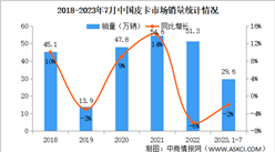 2023年7月中国皮卡销量情况：出口同比下降14（图）