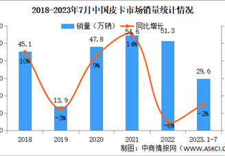 2023年7月中国皮卡销量情况：出口同比下降14%（图）