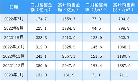 2023年7月中海地产销售简报：销售额同比下降31.61%（附图表）