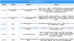 2023年中國云計算行業最新政策匯總一覽（表）