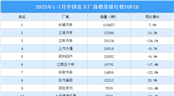 2023年1-7月中国皮卡厂商销量排行榜TOP10（附榜单）