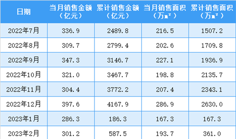 2023年7月万科销售简报：销售额同比下降34.55%（附图表）