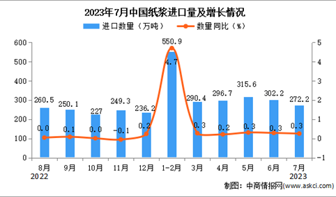 2023年7月中国纸浆进口数据统计分析：累计进口量超2000万吨