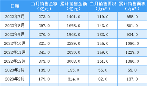 2023年7月绿城中国销售简报：销售额同比下降62.64%（附图表）