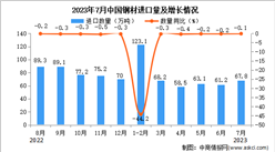 2023年7月中國鋼材進口數據統計分析：累計進口量同比下降超三成