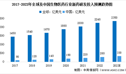 2023年中国生物医药行业研发投入及创新成果预测分析（图）